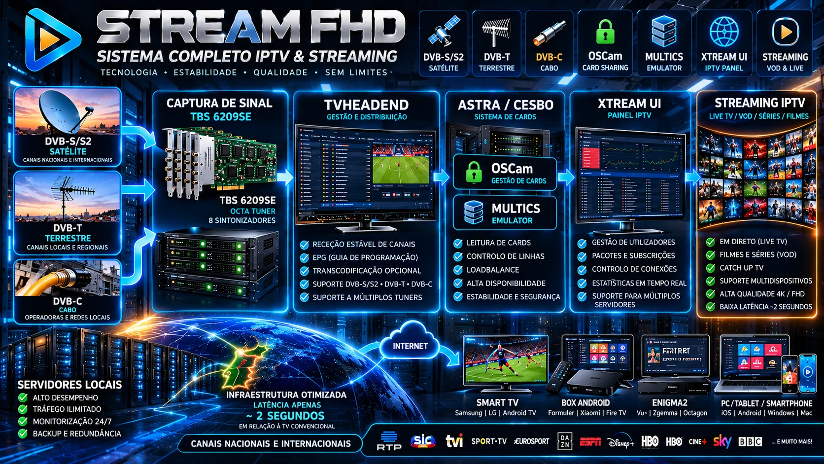 Infraestrutura de captura e distribuição STREAM FHD